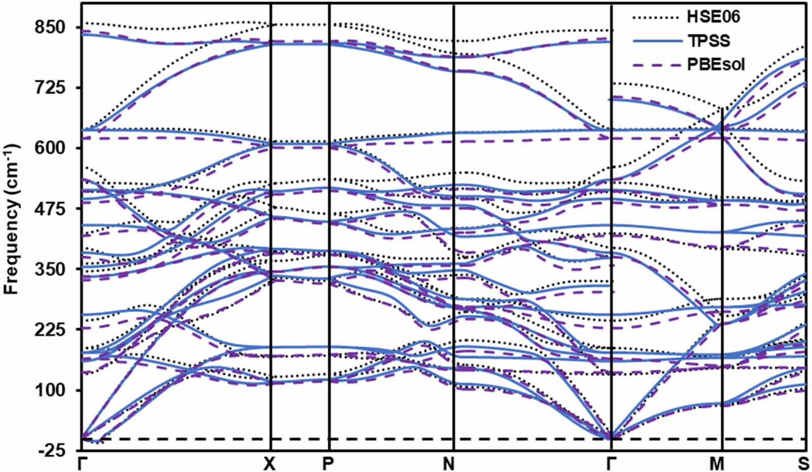 Comparative first-principles structural and vibrational properties of ...