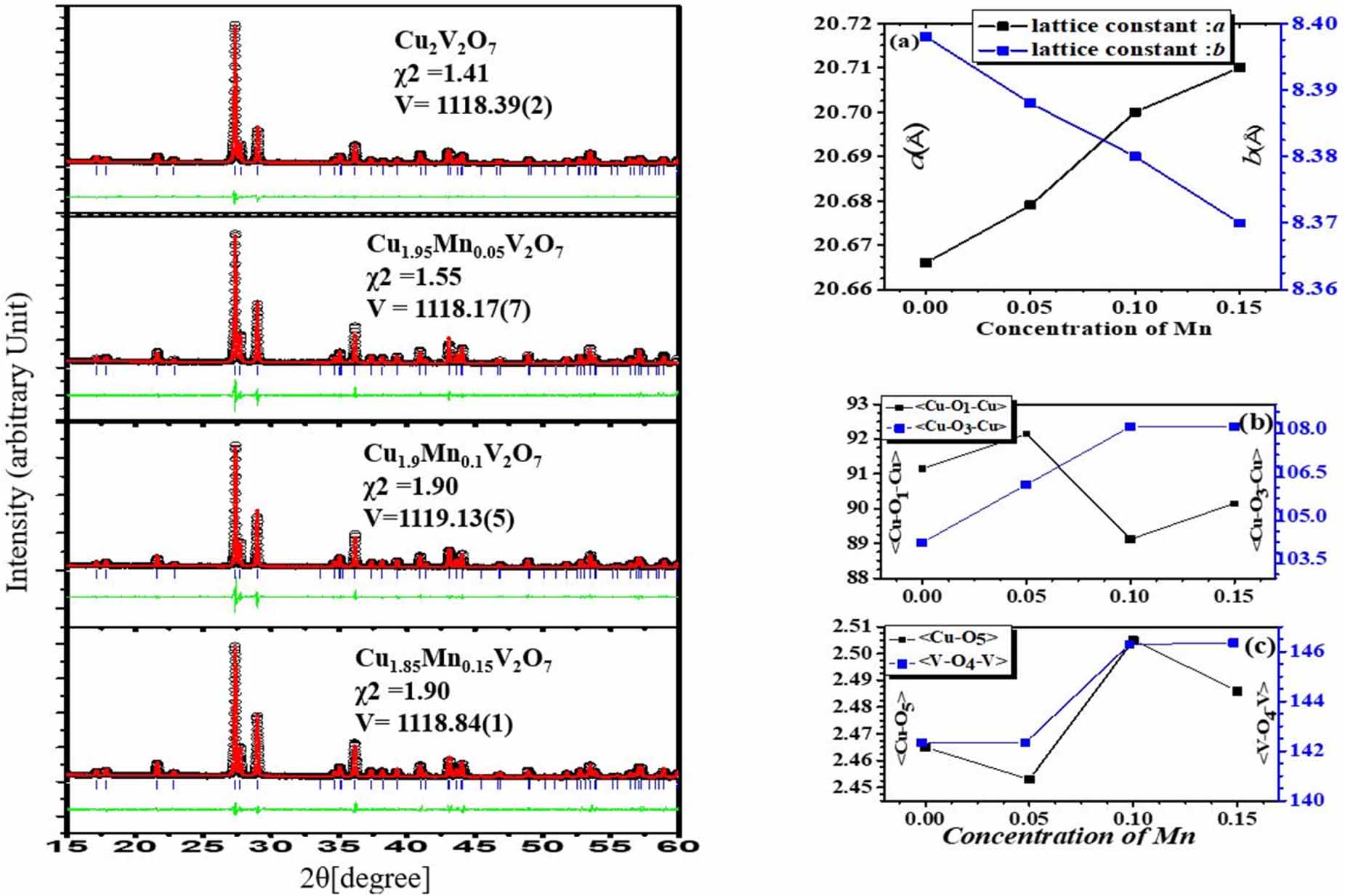 Highly correlated structural, local structural, Raman spectroscopic and ...