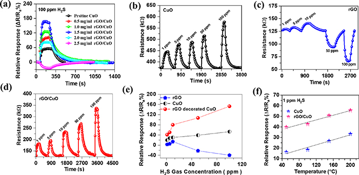 Enhancement of H2S sensing performance of rGO decorated CuO thin films ...