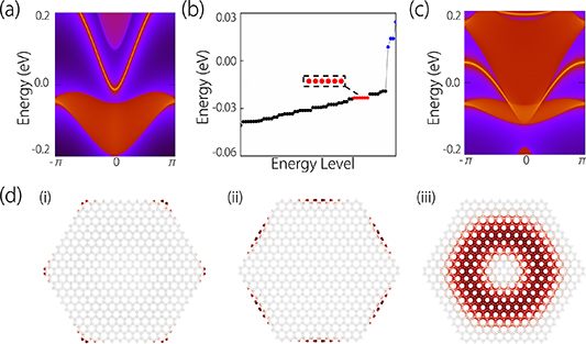 Realization of high-order topological phase transition in 2D metal ...