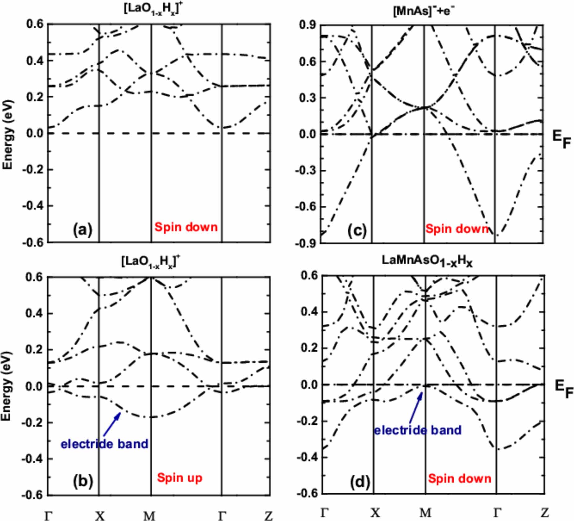 Half Metal Example Emerging half metal electrides in manganese oxyarsenide hydrides ...
