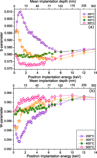 Effect of annealing temperature on the structure and optical properties ...