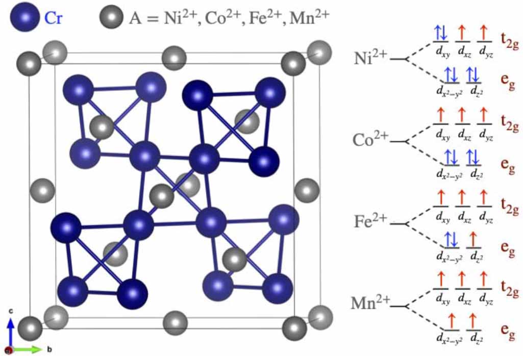 Interplay of spin and orbital ordering in a frustrated spinel chromite ...