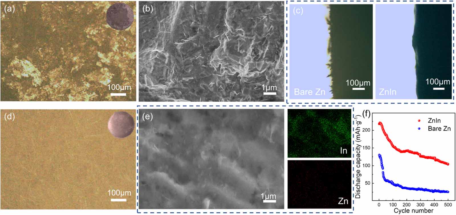 Galvanic stabilization of Zn metals for long-life aqueous