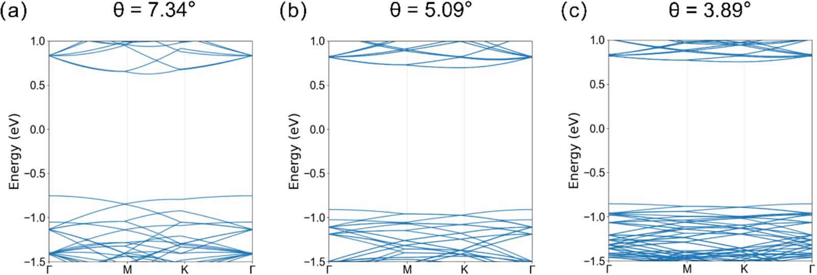 Interlayer-coupling-engineerable flat bands in twisted MoSi2N4 bilayers ...