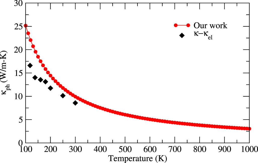 Ab initio investigation of the lattice dynamics and