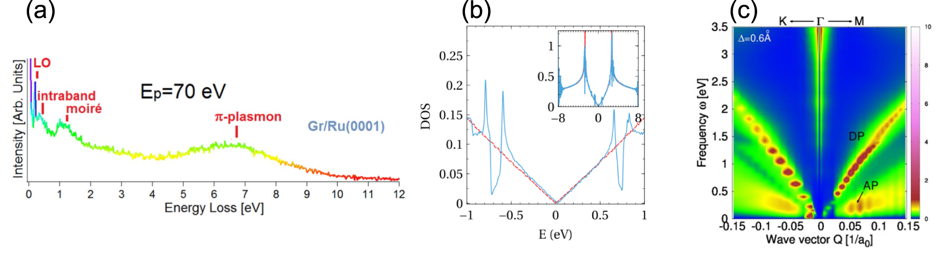 Optical properties and plasmons in moiré structures - IOPscience