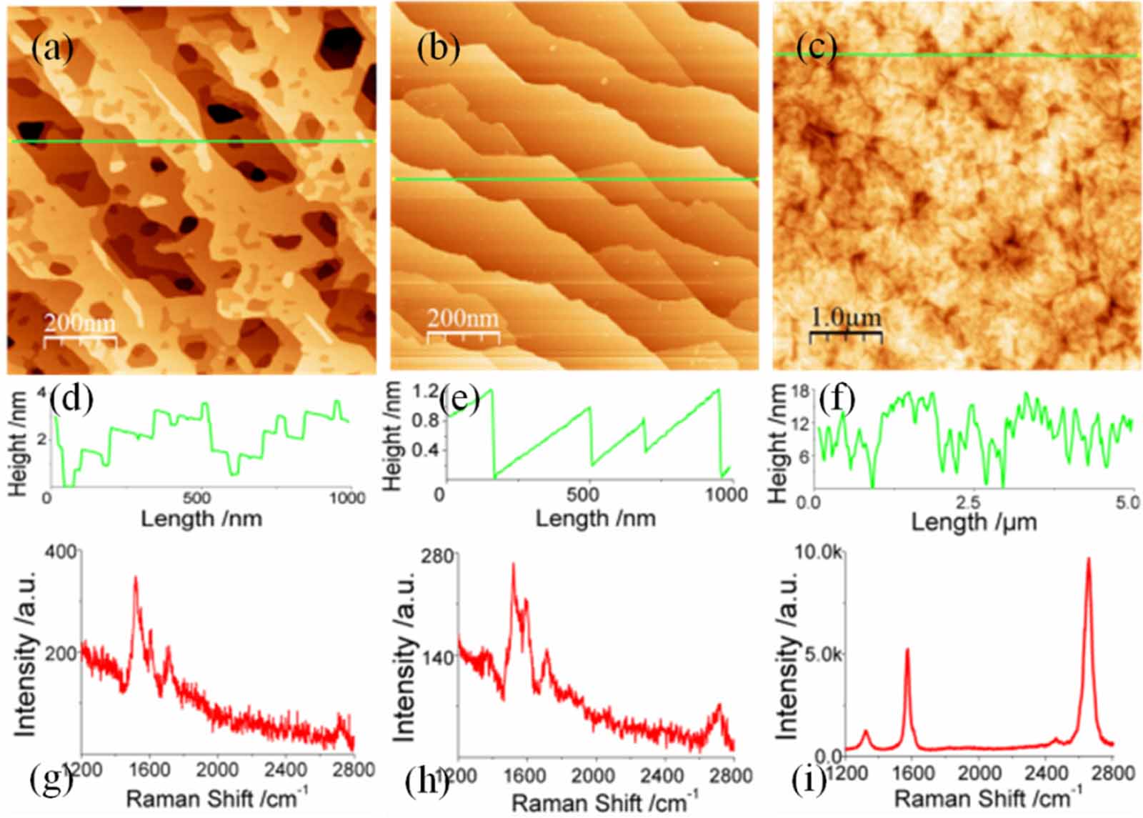 The growth of epitaxial graphene on SiC and its metal intercalation: a ...