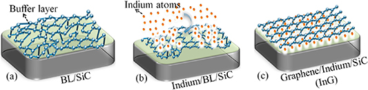 The growth of epitaxial graphene on SiC and its metal intercalation: a ...