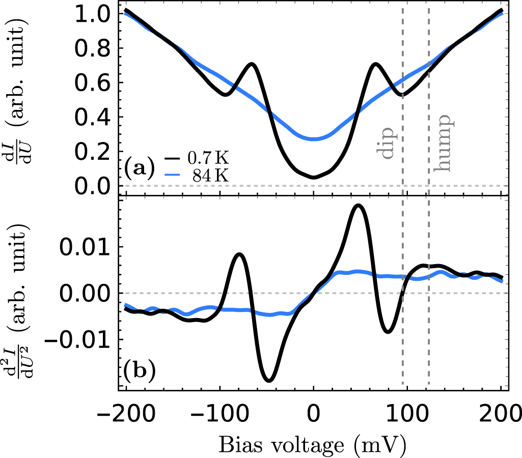 Bosonic excitation spectra of superconducting and extracted