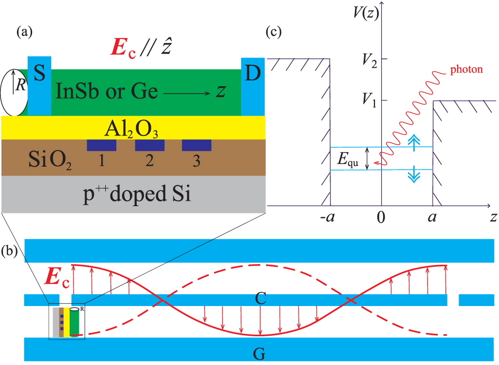 Spin-photon interaction in a nanowire quantum dot with asymmetrical ...