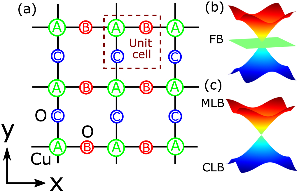 Effect of a flat band on a multiband two-dimensional Lieb lattice with ...