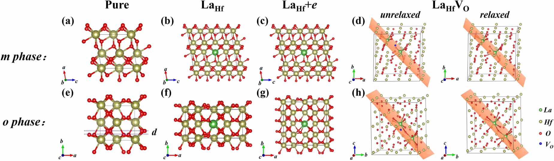 Structure and stability of La- and hole-doped hafnia with/without ...
