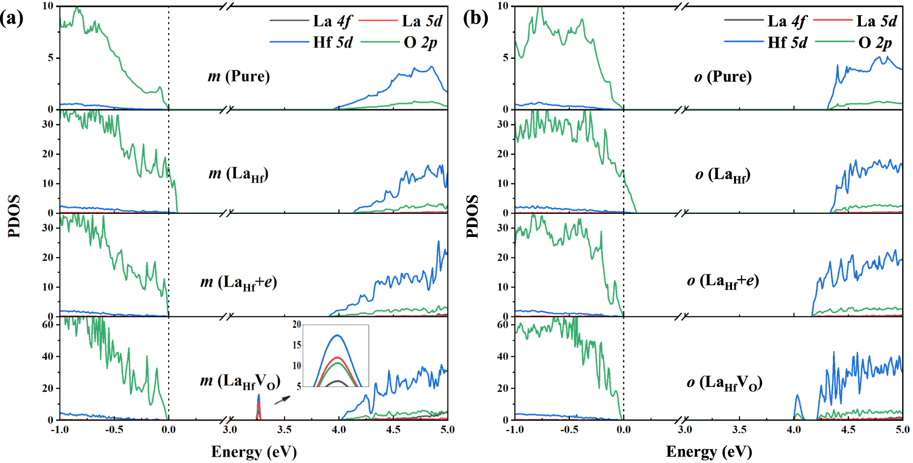 Structure and stability of La- and hole-doped hafnia with/without ...