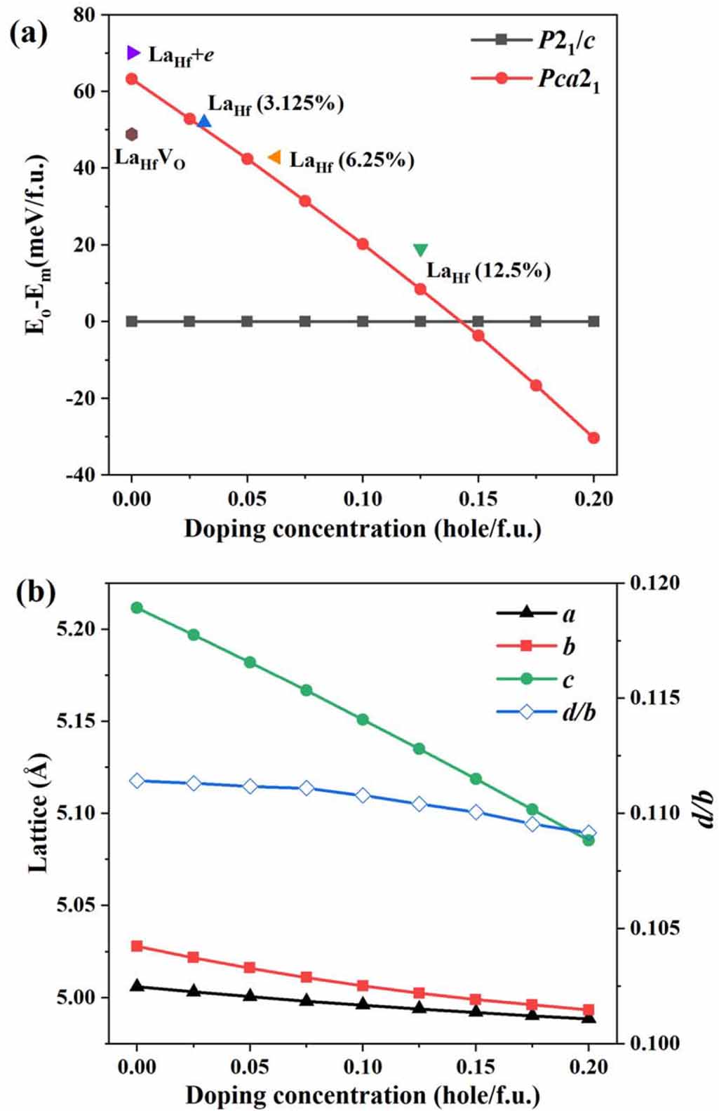 Structure and stability of La- and hole-doped hafnia with/without ...