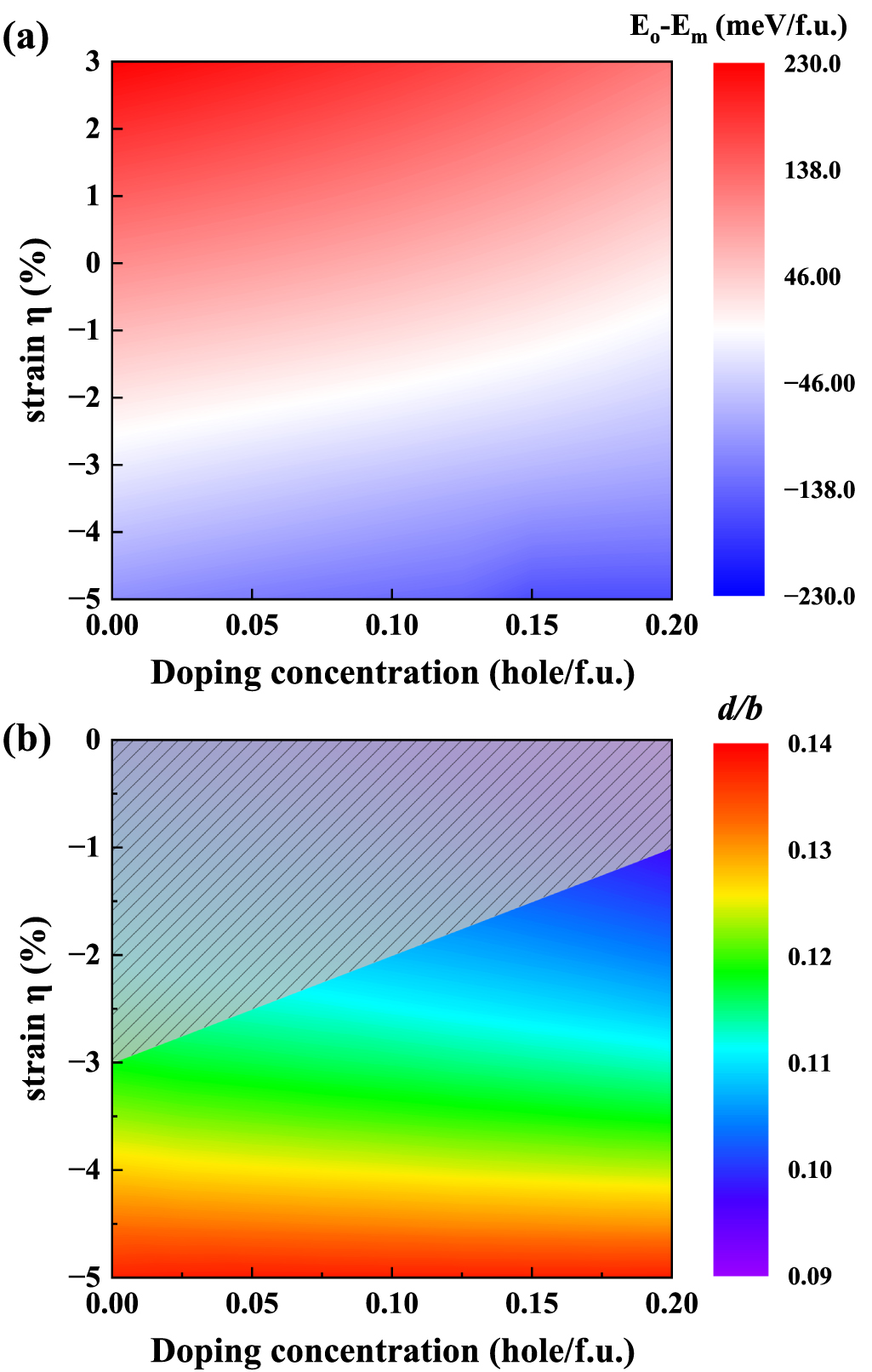 Structure and stability of La- and hole-doped hafnia with/without ...