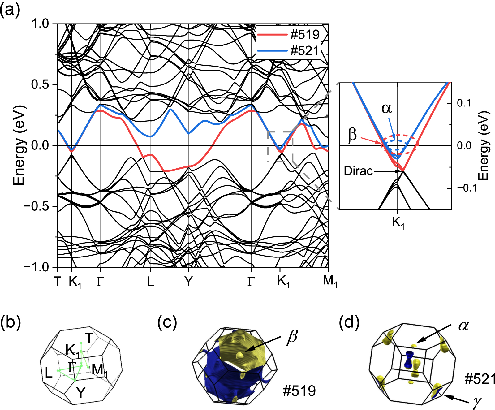 Quantum oscillations evidence for topological bands in kagome