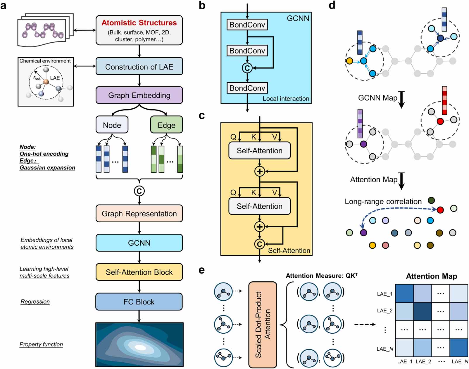 Graph attention neural networks for mapping materials and molecules ...