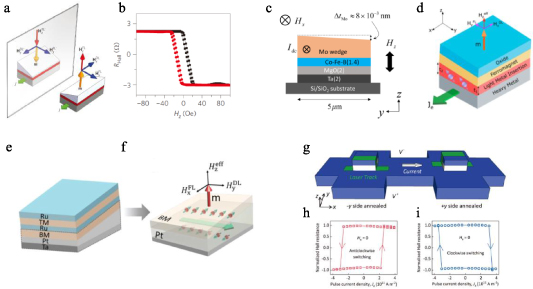 Frontiers in all electrical control of magnetization by spin orbit ...