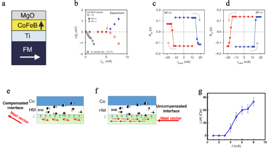 Frontiers in all electrical control of magnetization by spin orbit ...