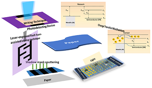 Sensor For Paper Detection Quantum enhanced efficiency and spectral performance of paper-based ...