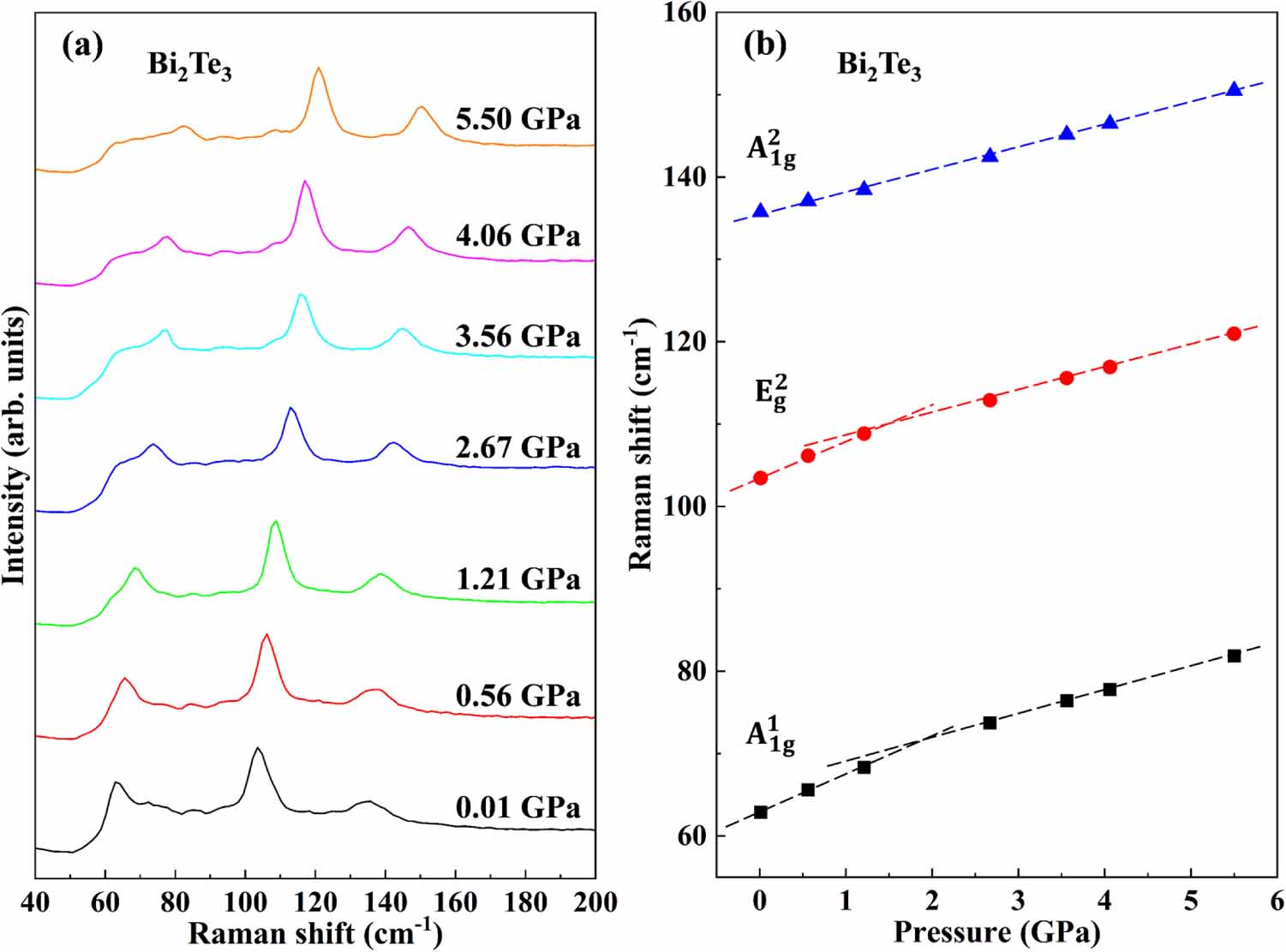 Bi2te3 Rheed Oscillation High-pressure induces topology boosting thermoelectric performance of ...