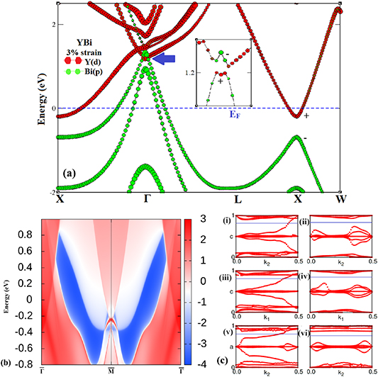 Topological phase transition and tunable surface states in YBi - IOPscience
