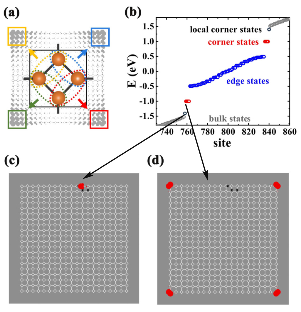 Higher-order topological states in T-graphene and their