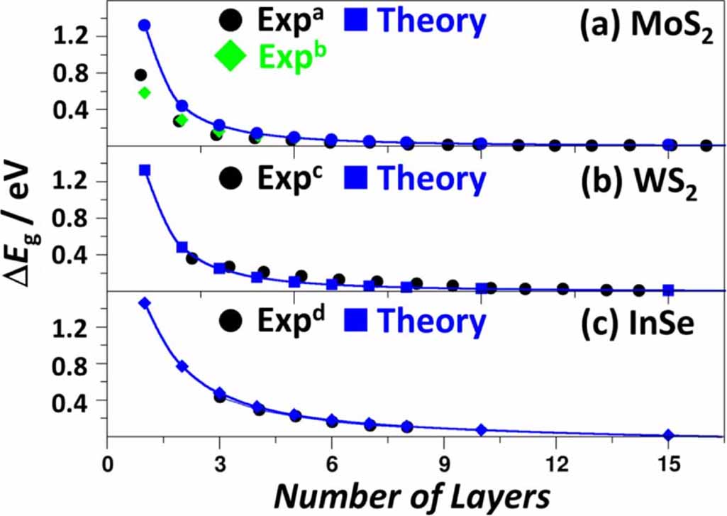 Impact of quantum size effects to the band gap of catalytic materials ...