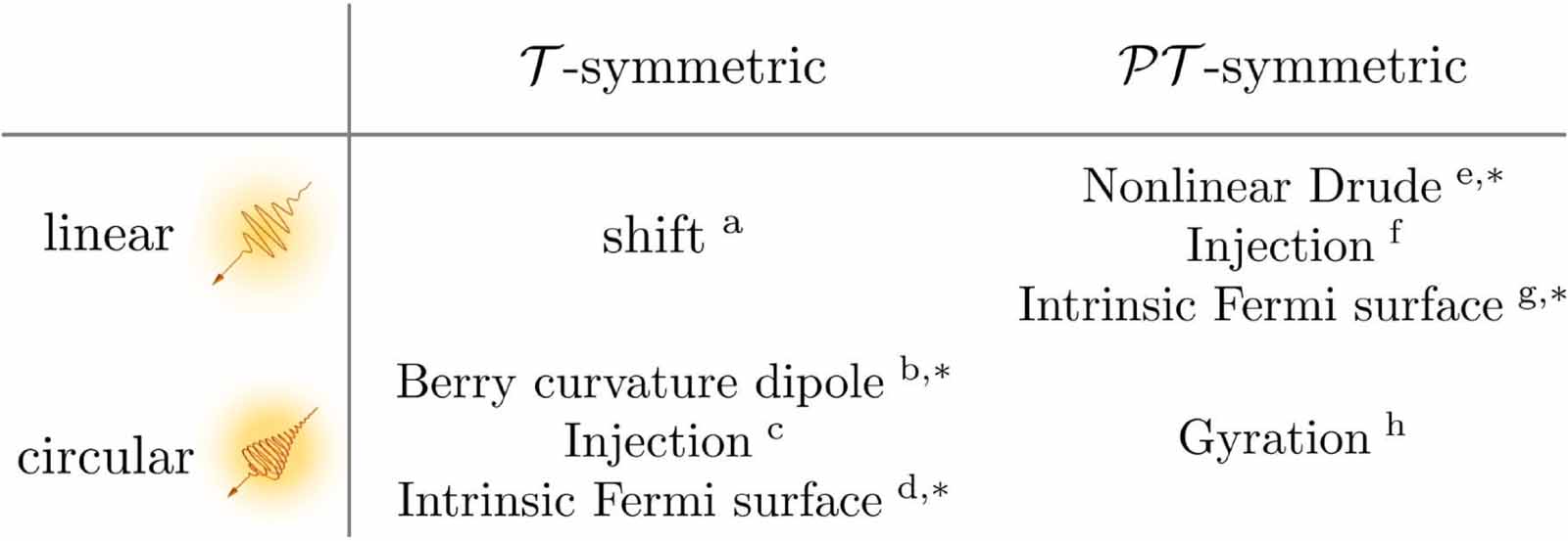 Magnetic parity violation and parity-time-reversal-symmetric