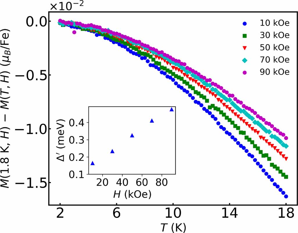 Spin stiffness and spin excitation gap of van der Waals ferromagnetic ...