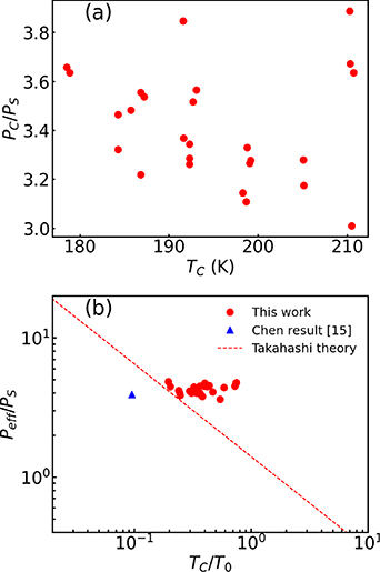 Spin stiffness and spin excitation gap of van der Waals