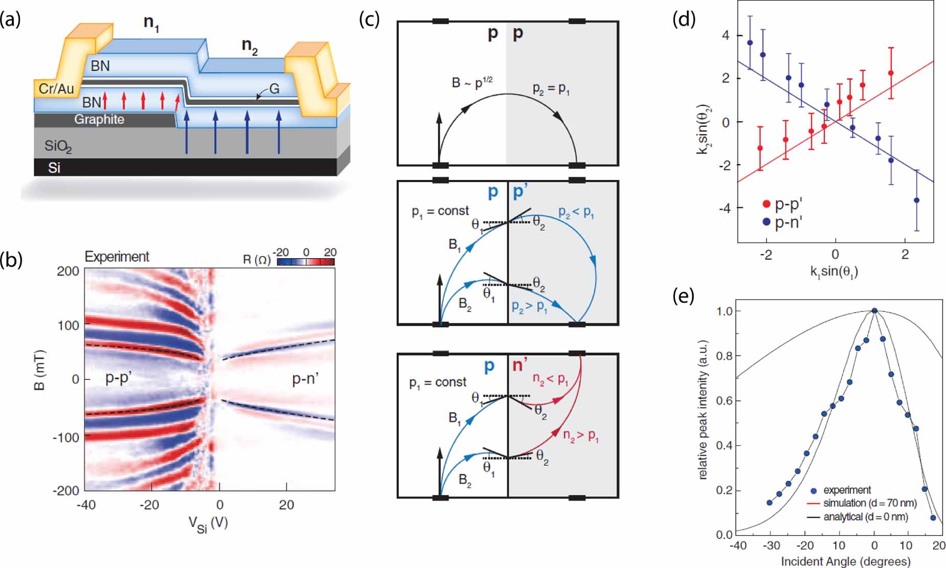 Electron wave and quantum optics in graphene - IOPscience