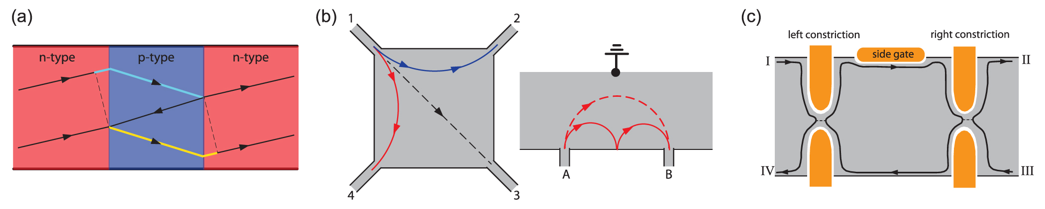 Electron wave and quantum optics in graphene - IOPscience