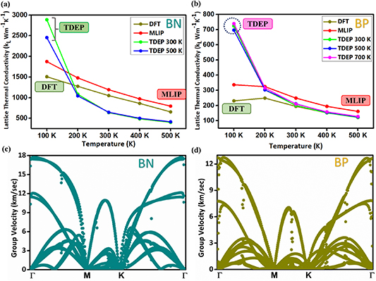 Comparison of lattice thermal conductivity using ab-initio DFT, machine ...