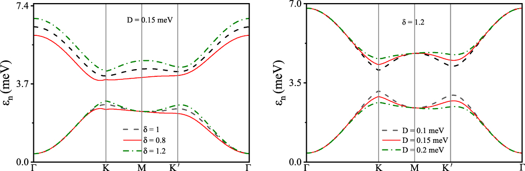 NKT Topological magnons - Book chapter - IOPscience