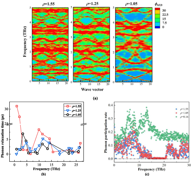 Thermal transport and phonon localization in periodic h-GaN/h-AlN ...