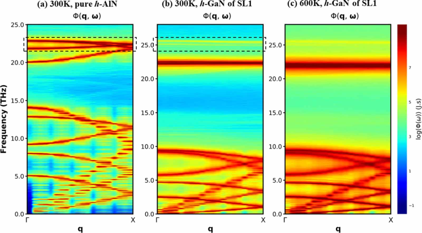 Thermal transport and phonon localization in periodic h-GaN/h-AlN ...