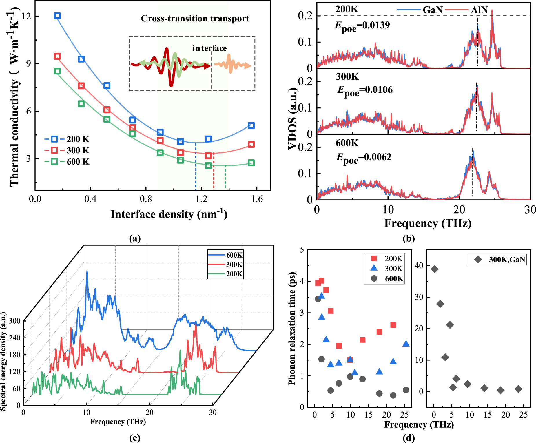 Thermal transport and phonon localization in periodic h-GaN/h-AlN ...
