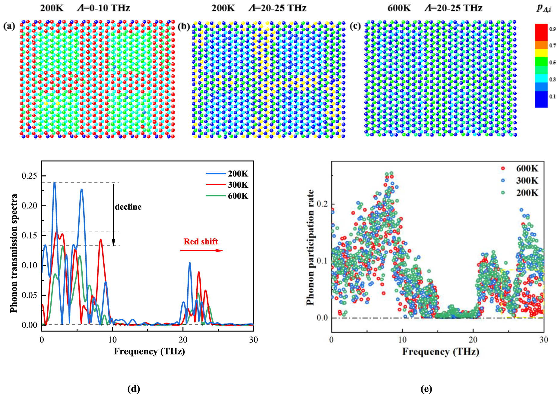 Thermal transport and phonon localization in periodic h-GaN/h-AlN ...