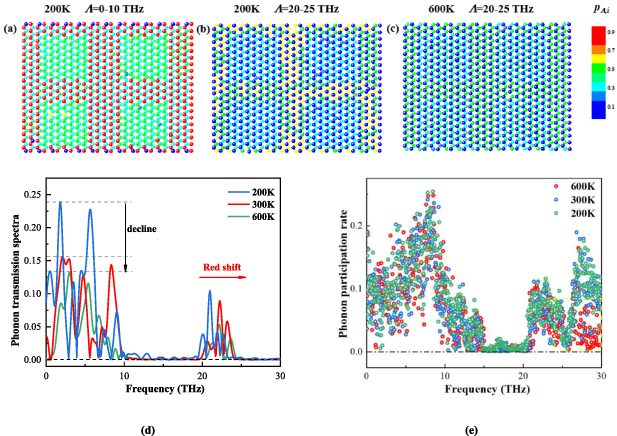 Thermal transport and phonon localization in periodic h-GaN/h-AlN ...