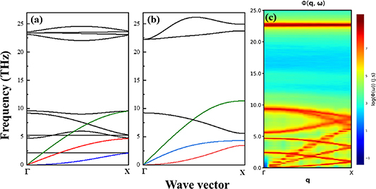 Thermal transport and phonon localization in periodic h-GaN/h-AlN ...