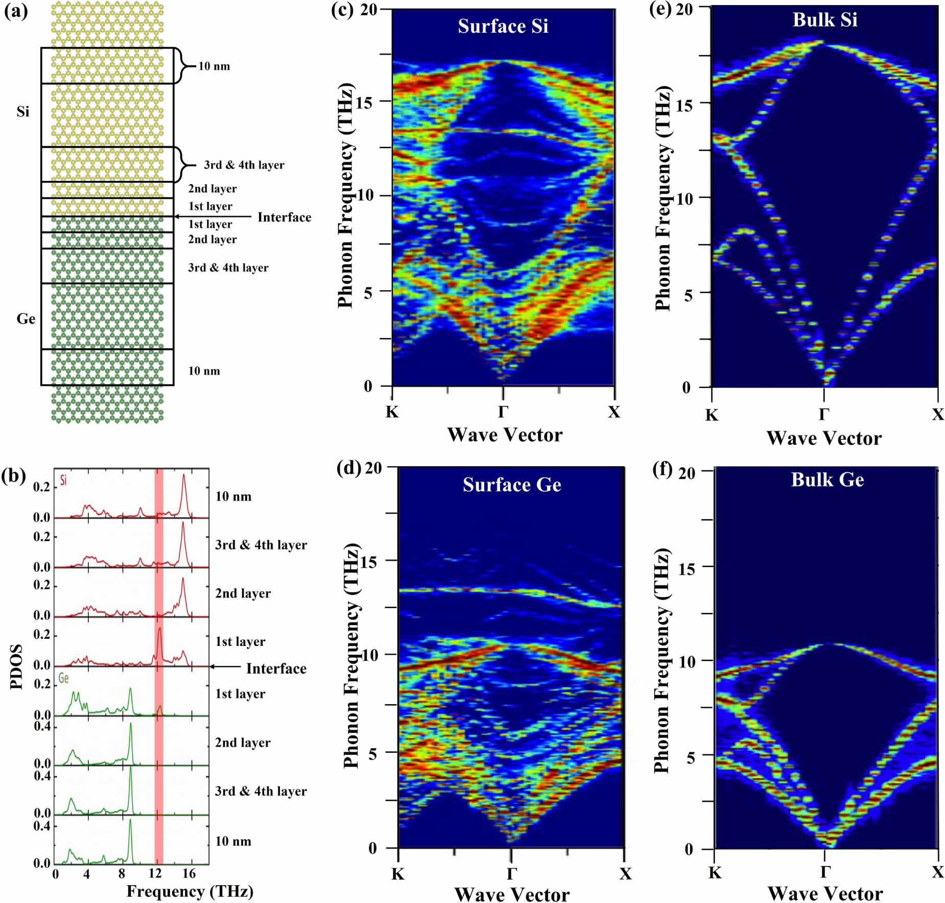 Phonon mode at interface and its impact on interfacial thermal ...
