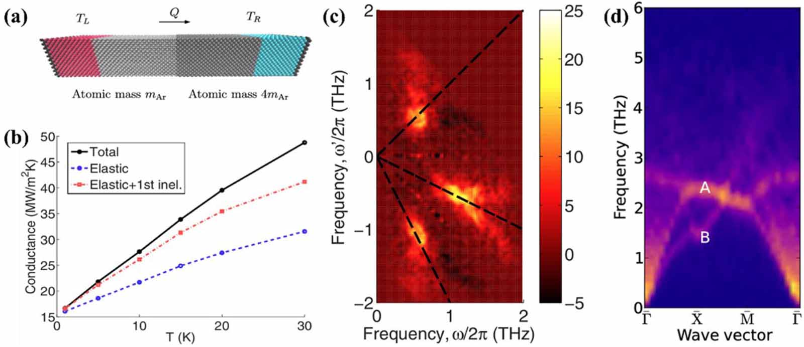 Phonon mode at interface and its impact on interfacial thermal ...