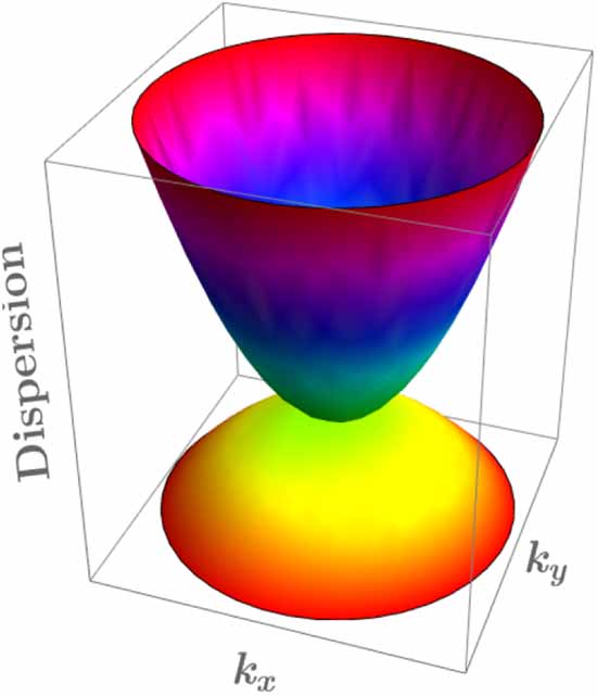 Transport properties in non-Fermi liquid phases of nodal-point