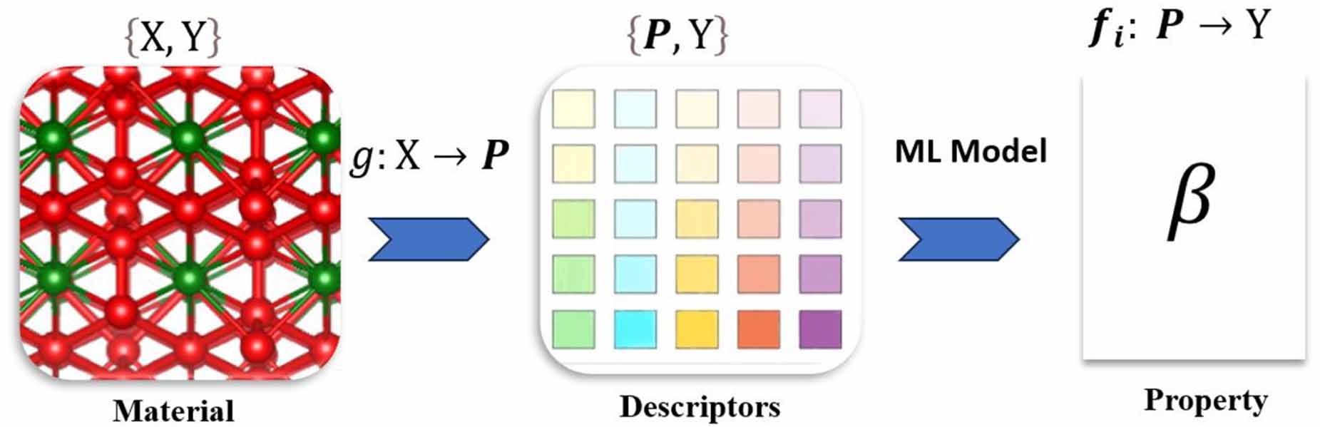 Discovery of novel materials through machine learning - IOPscience