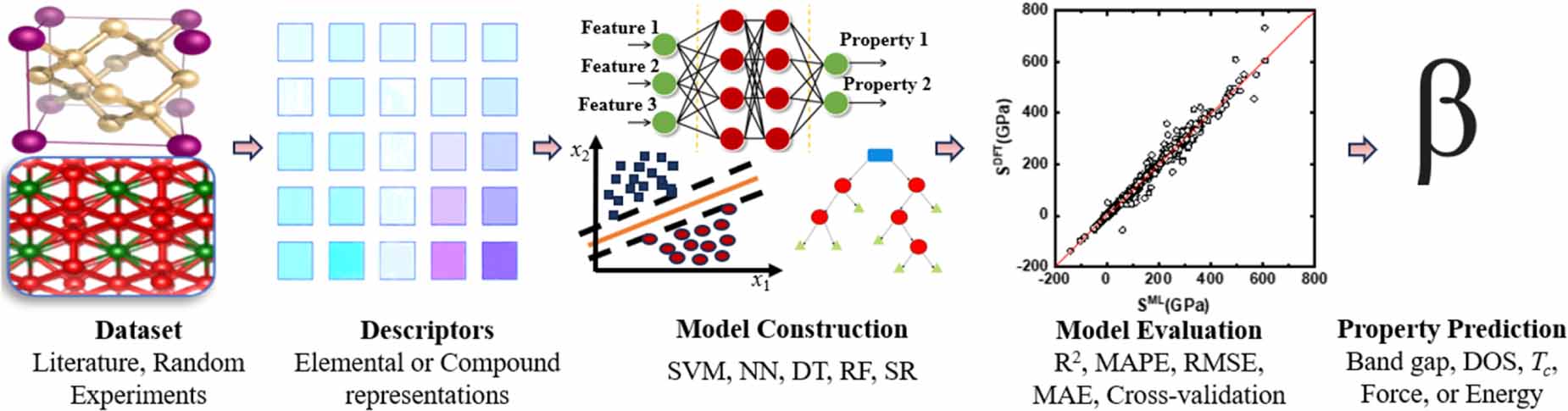 Discovery of novel materials through machine learning - IOPscience