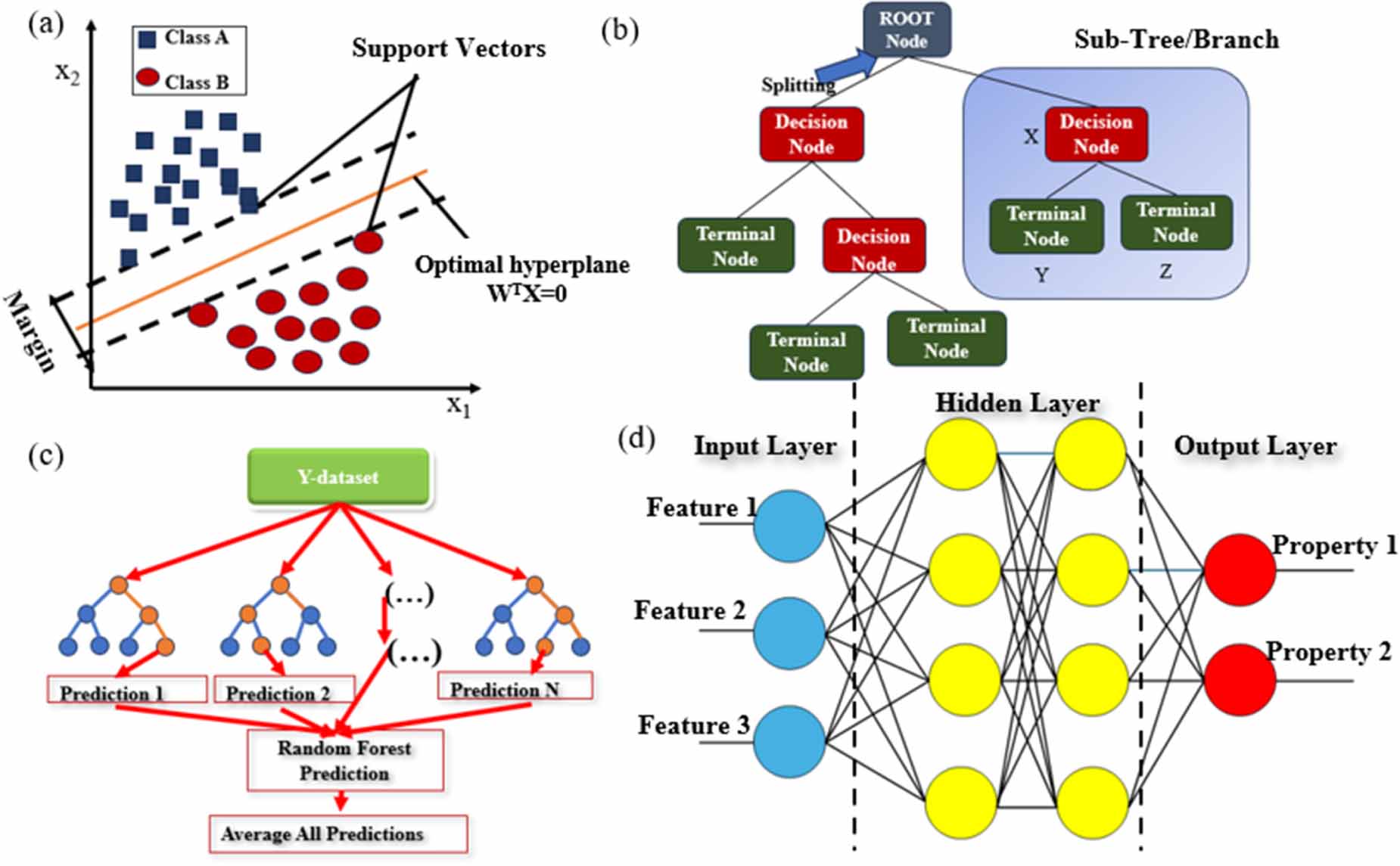 Discovery of novel materials through machine learning - IOPscience