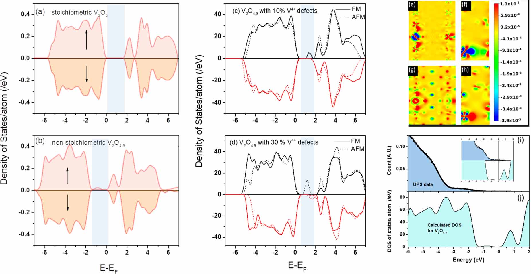 Coexistence of multiple magnetic interactions in oxygen-deficient V2O5 ...