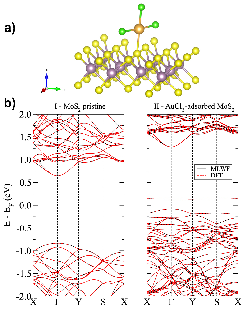 Decoding disorder signatures of AuCl3 and vacancies in MoS2 films